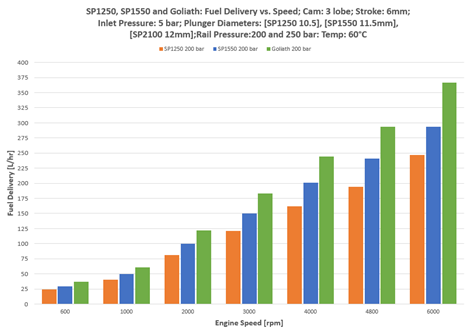 fuel delivery vs speed graph stanadyne