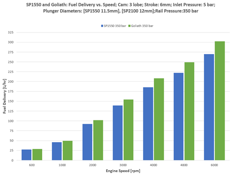 Stanadyne fuel delivery vs speed sp1550 goliath