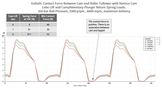 Stanadyne goliath contact force graph