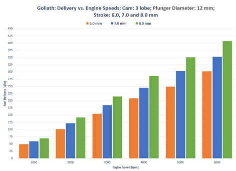 Stanadyne goliath delivery vs engine speed